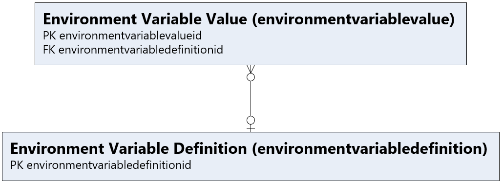 Table structure environment variables